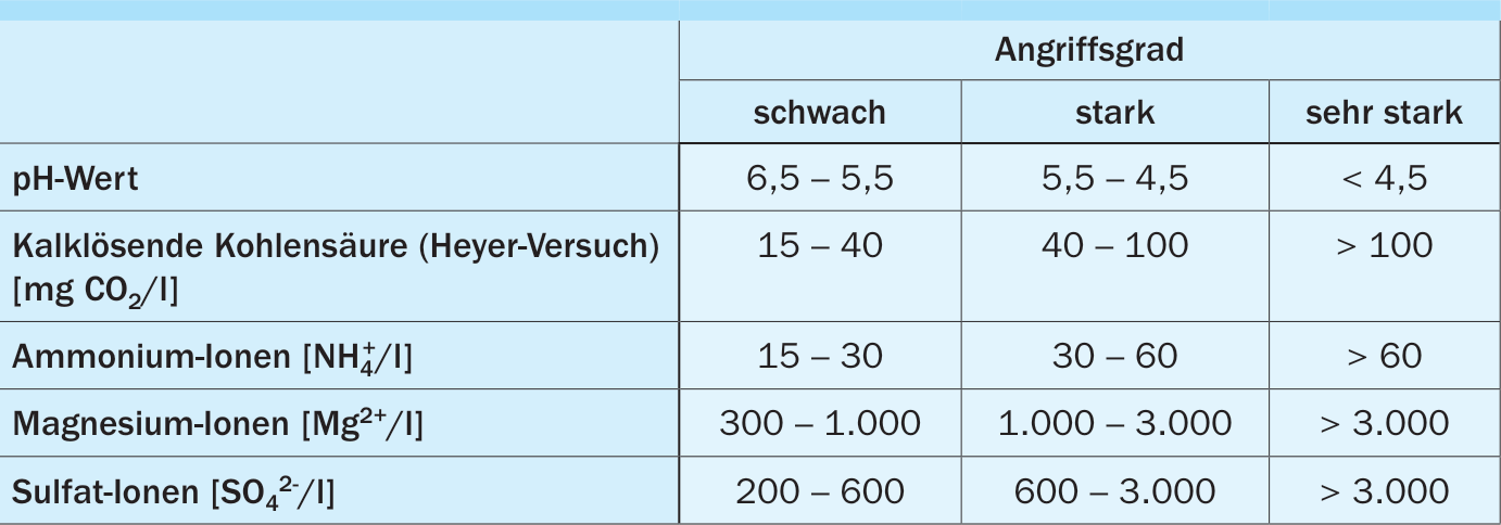 Grenzwerte / Angriffsgrad von Böden und Wässern nach DIN 4030