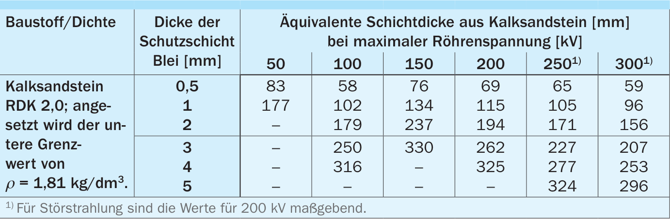 Schutzschichtdicken bei Mauerwerk aus Kalksandstein (RDK 2,0) ermittelt nach Gleichung (1) der DIN 6812