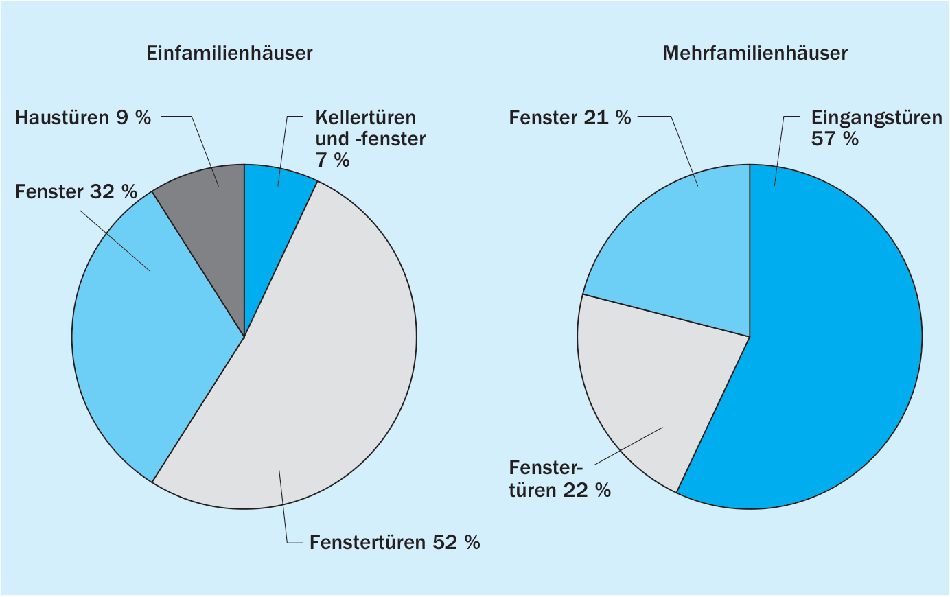 8. Einbruchhemmung