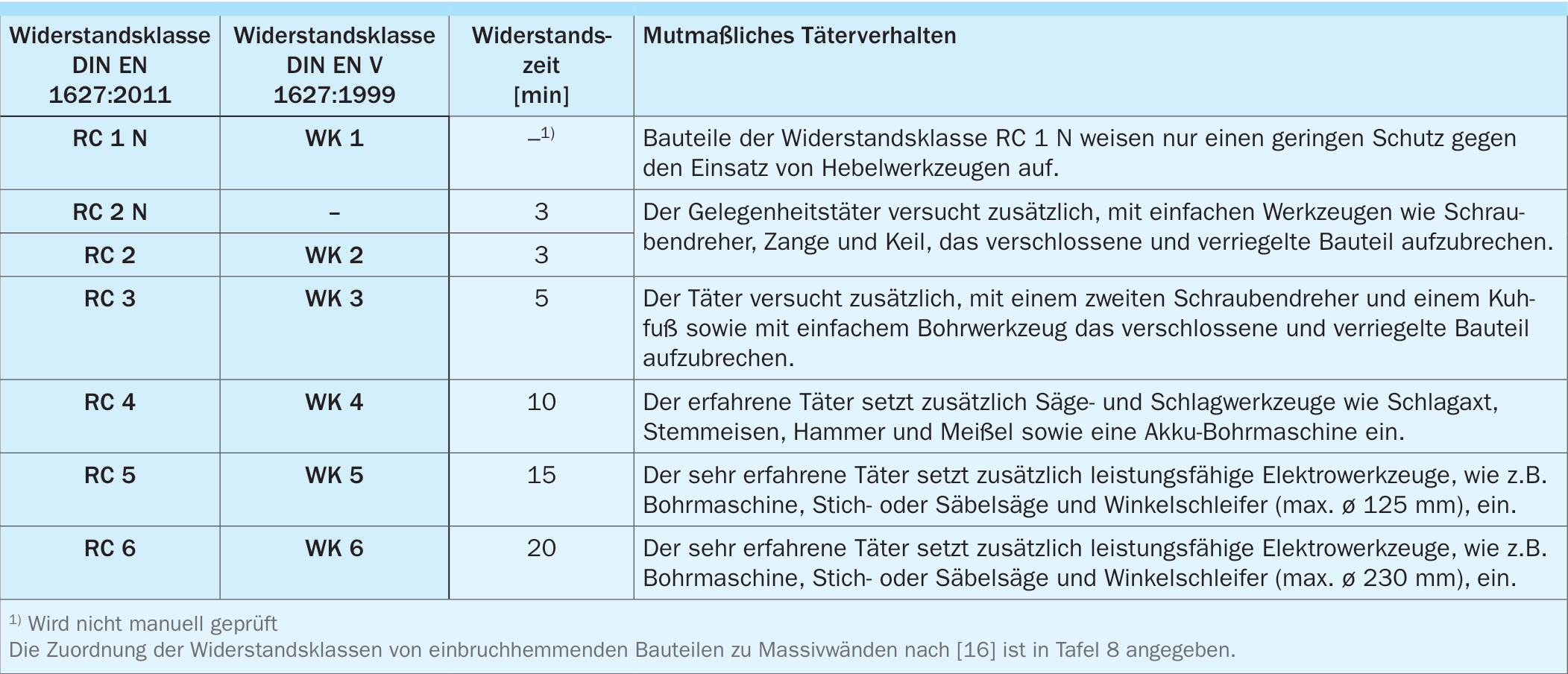 Widerstandsklassen in Abhängigkeit vom Täterverhalten
