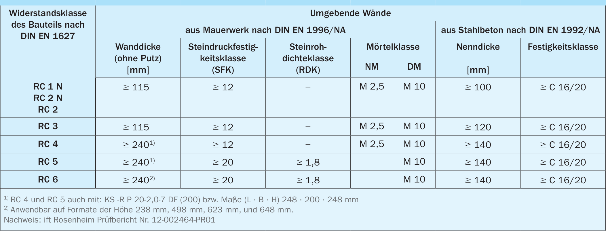 Zuordnung der Widerstandsklassen von einbruchhemmenden Bauteilen zu Massivwänden