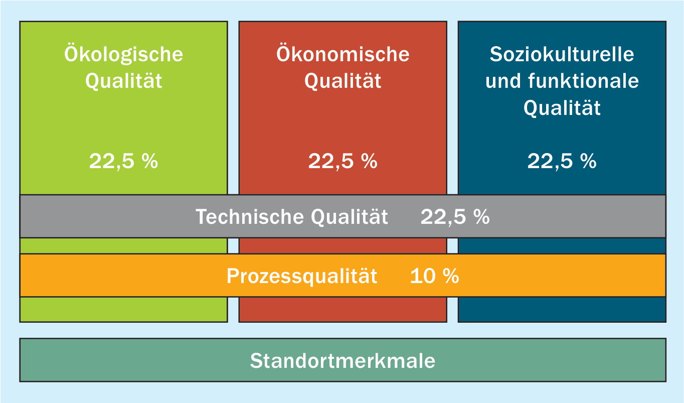 2. Grundlagen der deutschen Systeme zur Nachhaltigkeitsbewertung