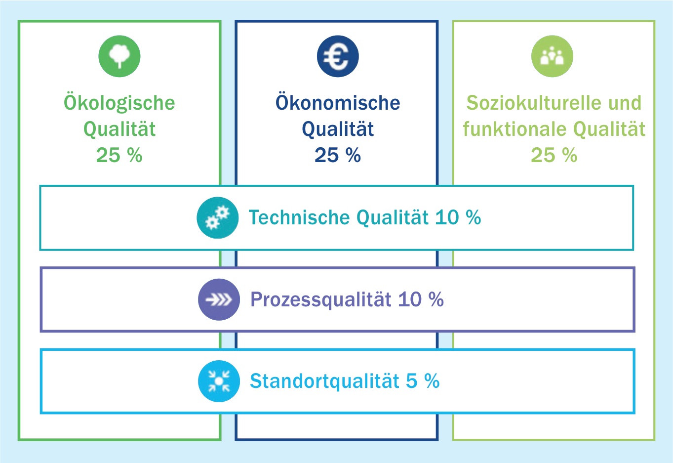 Nachhaltigkeitsdefinition und Grundstruktur DGNB-System [6]