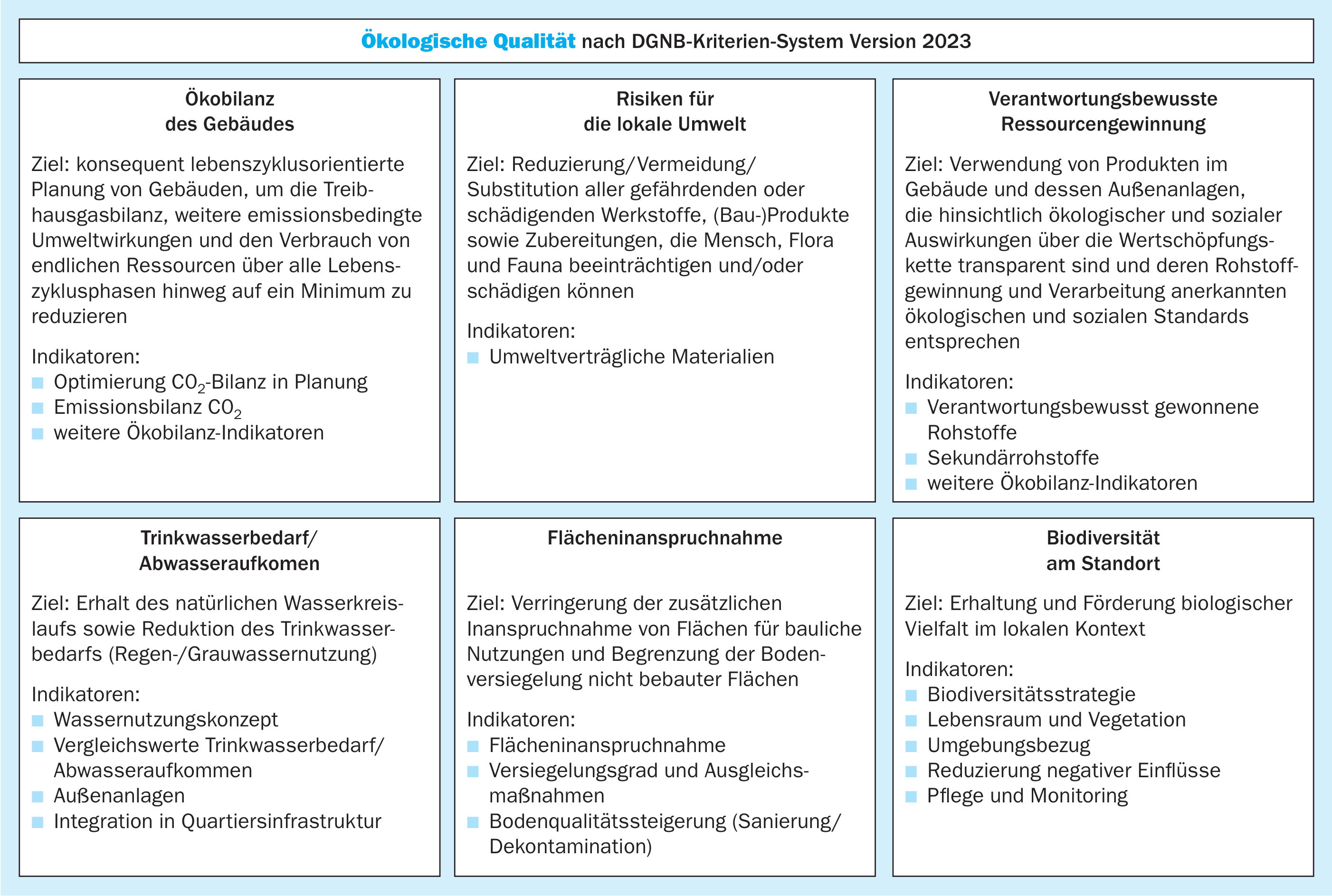 Inhaltsüberblick Themenfeld Ökologie im DGNB-System