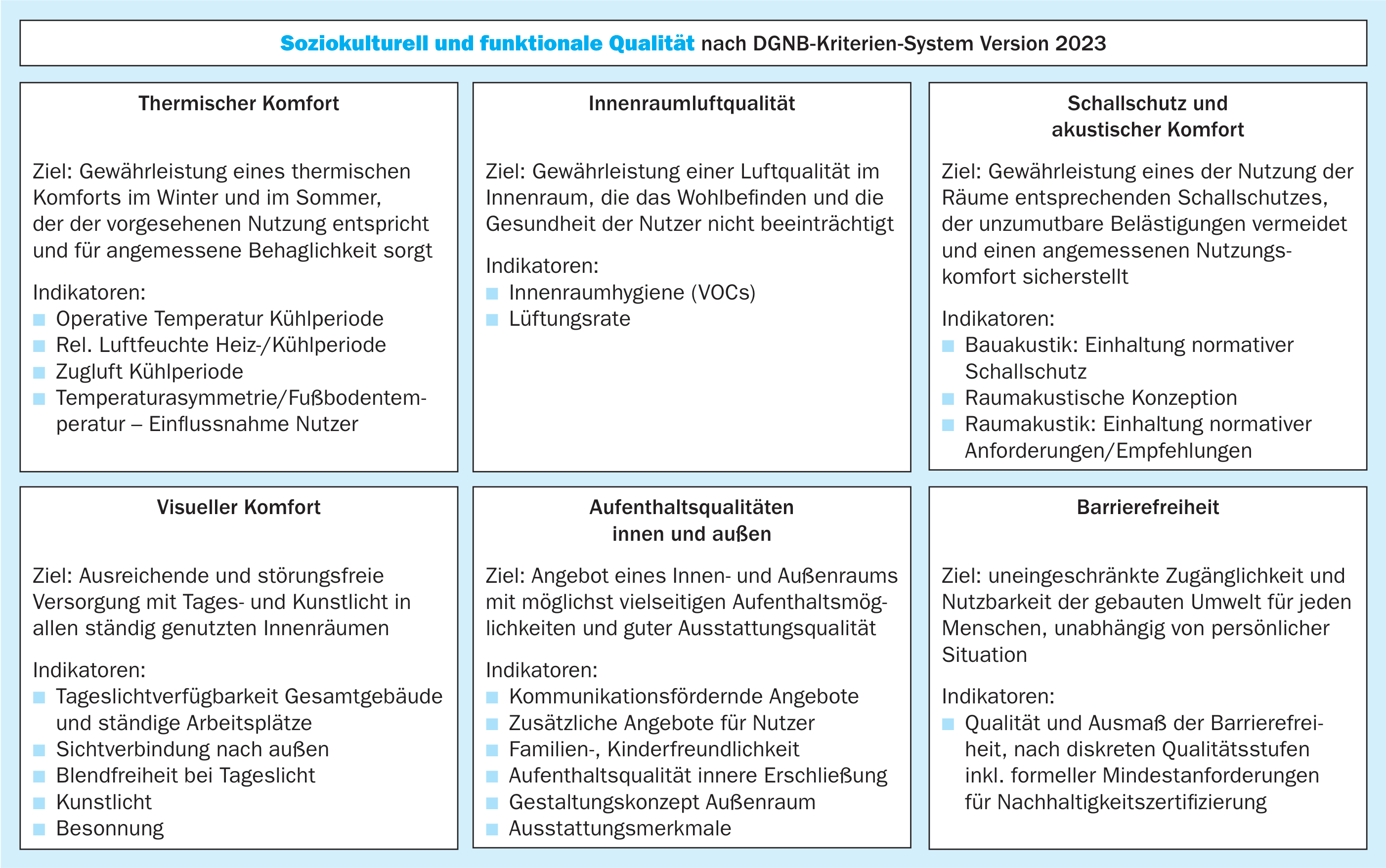 Inhaltsüberblick Themenfeld Soziokultur und Funktionalität im DGNB-System