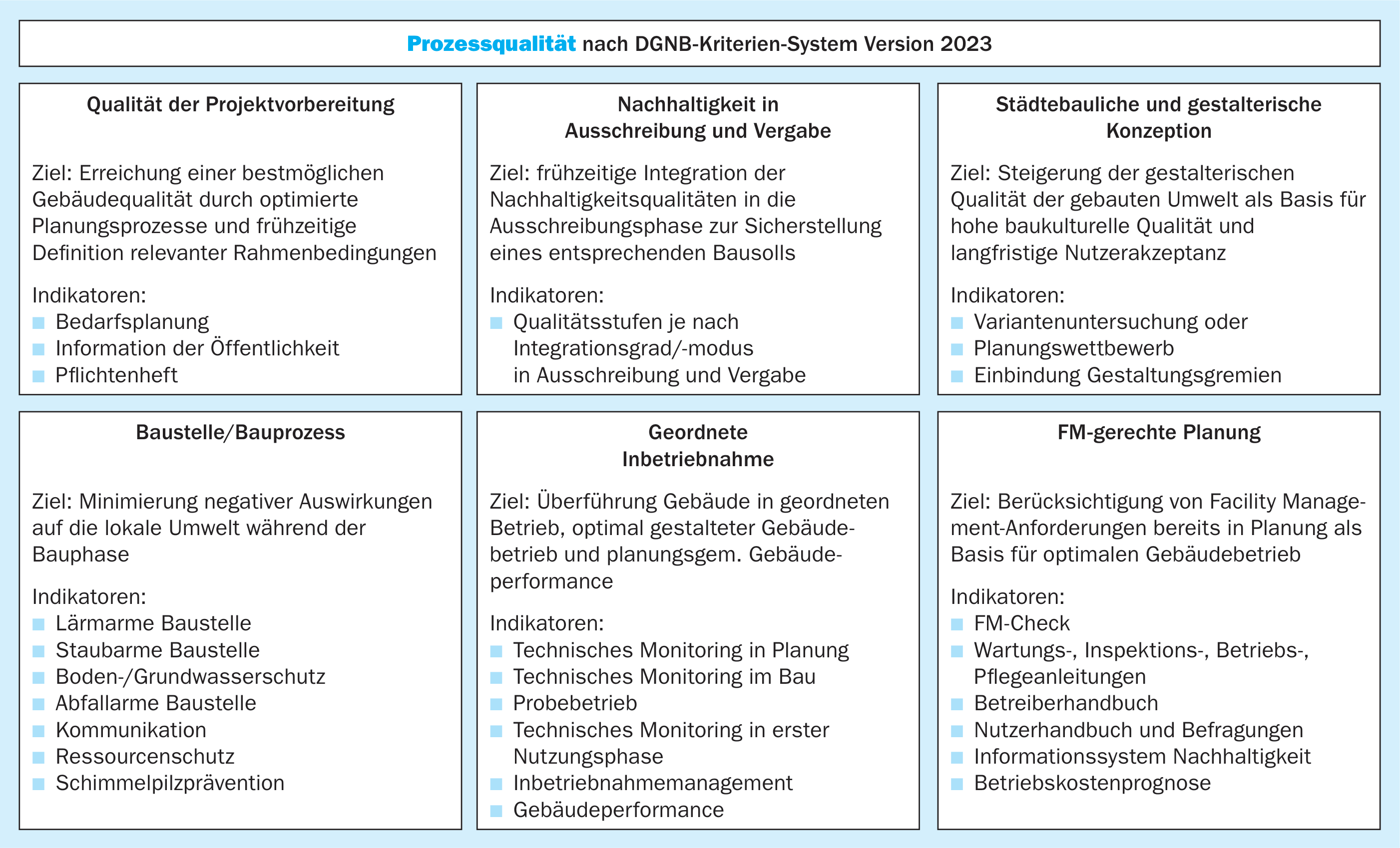 Inhaltsüberblick Themenfeld Prozessqualität im DGNB-System