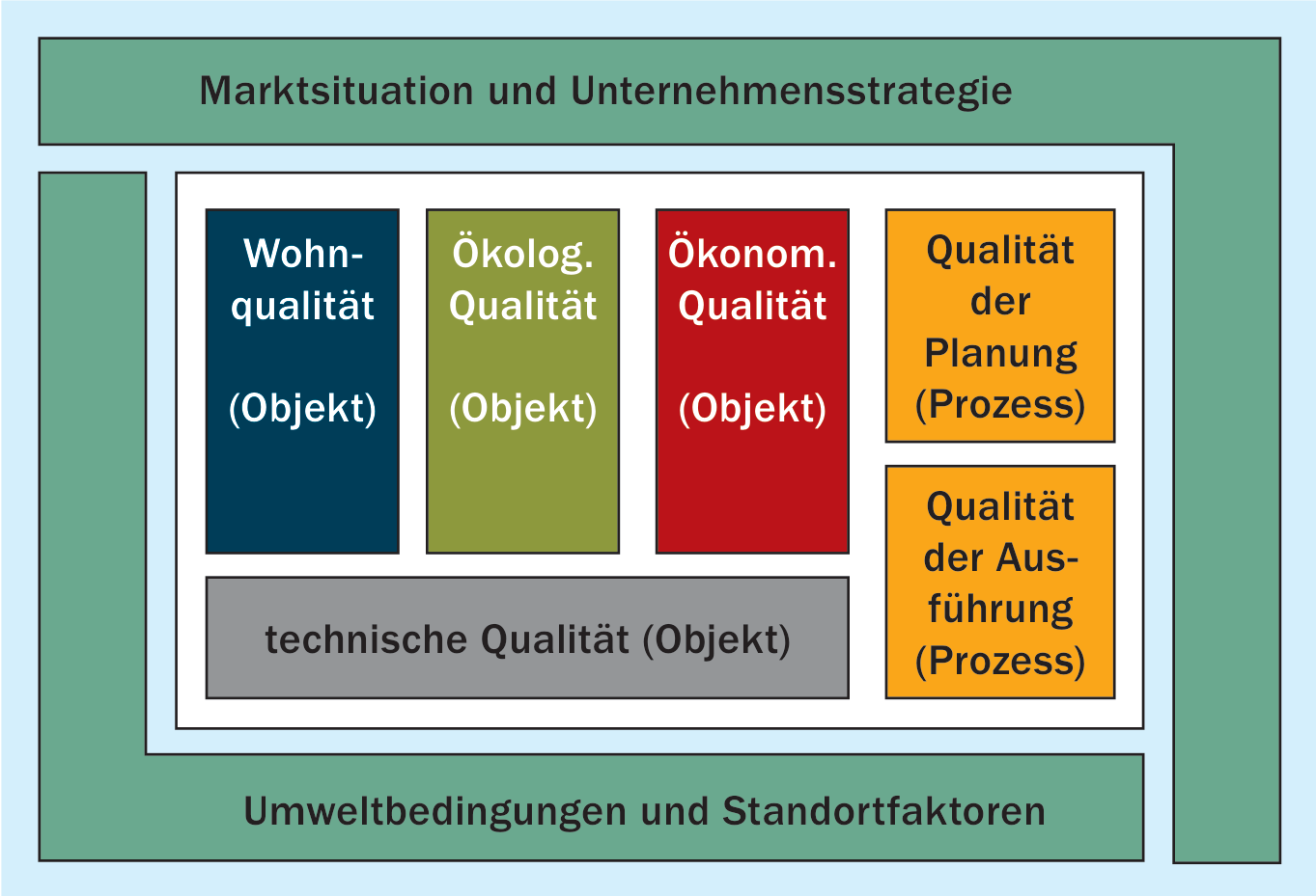 Nachhaltigkeitsdefinition und Grundstruktur NaWoh [8]