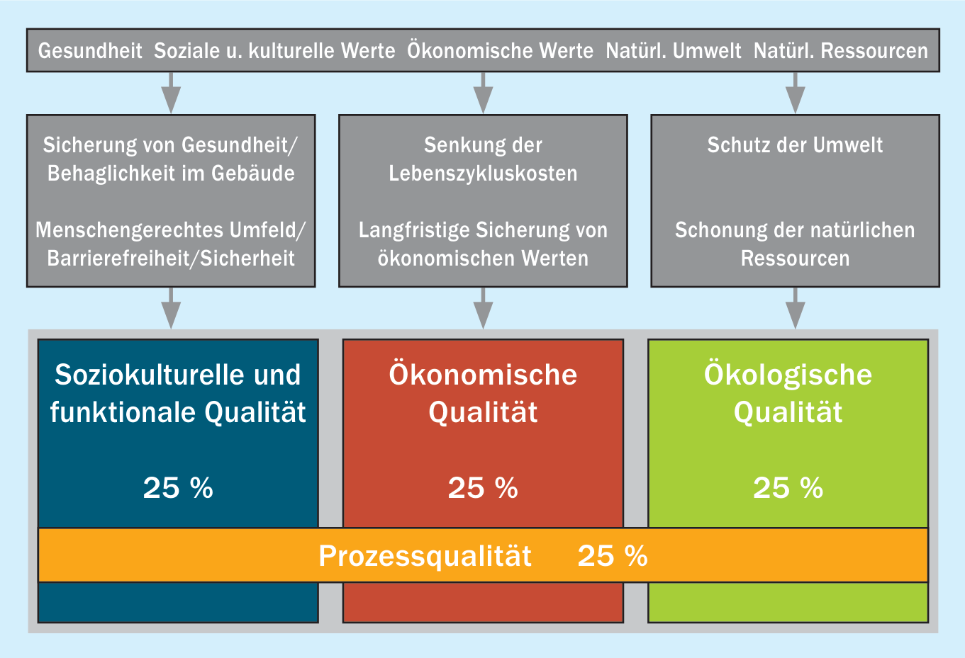 Nachhaltigkeitsdefinition und Grundstruktur BNK/BNG [9]