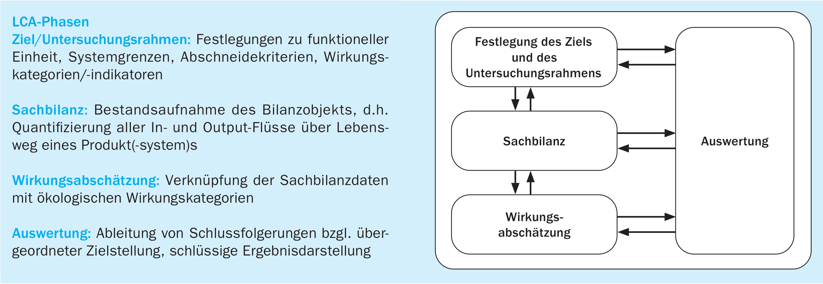 Phasen Ökobilanz DIN EN ISO 14040/14044