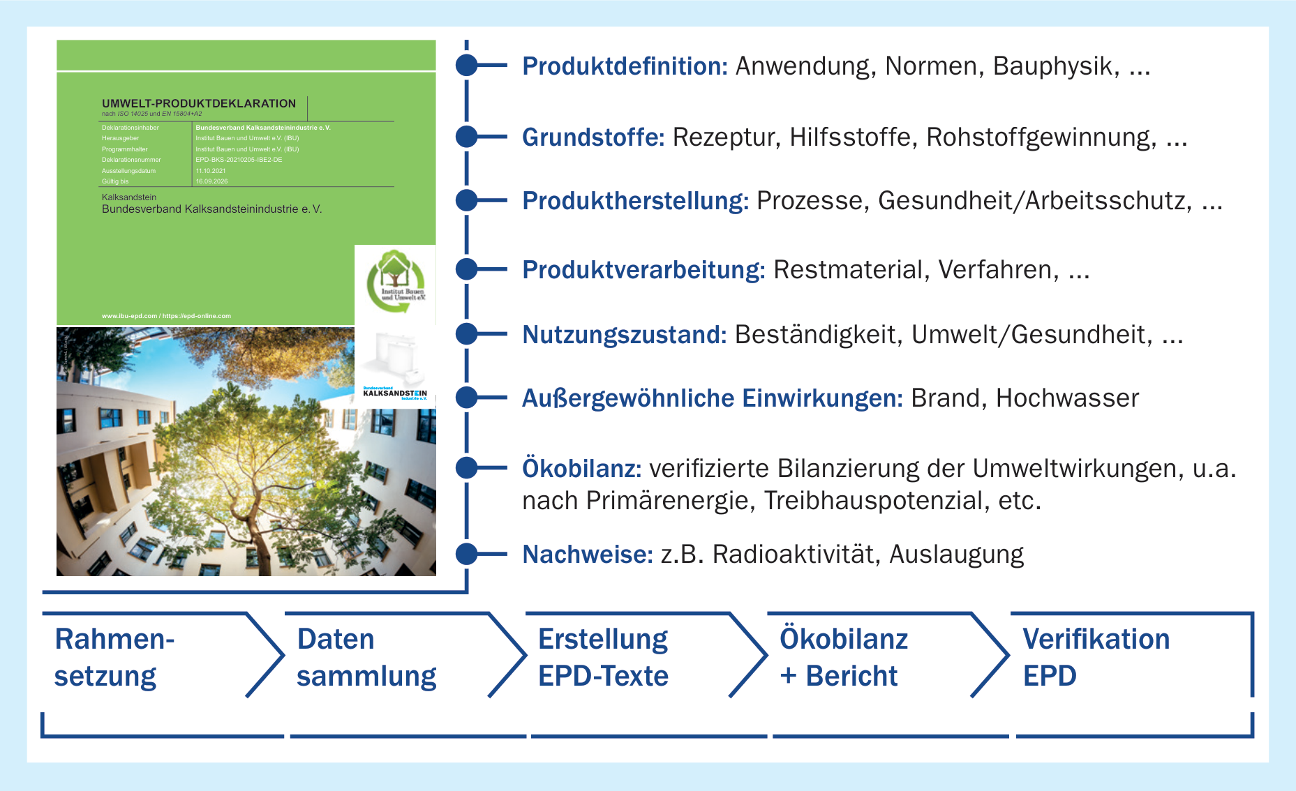 3. Umweltproduktdeklarationen als Datenbasis der ökologischen Nachhaltigkeitsbewertung von Baustoffen und Gebäuden