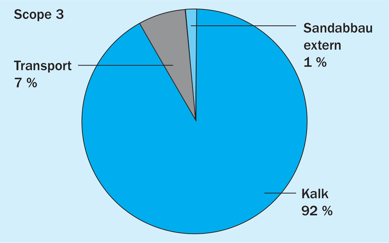 CO2-Emission der Kalksandstein-Produktion im Basisjahr 2021 [15]