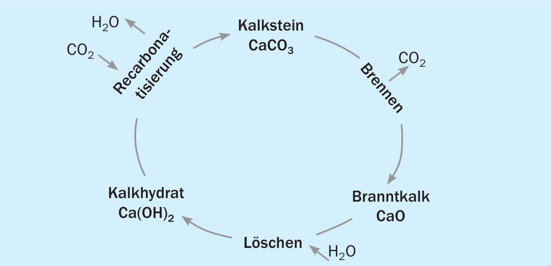 5. Recarbonatisierung