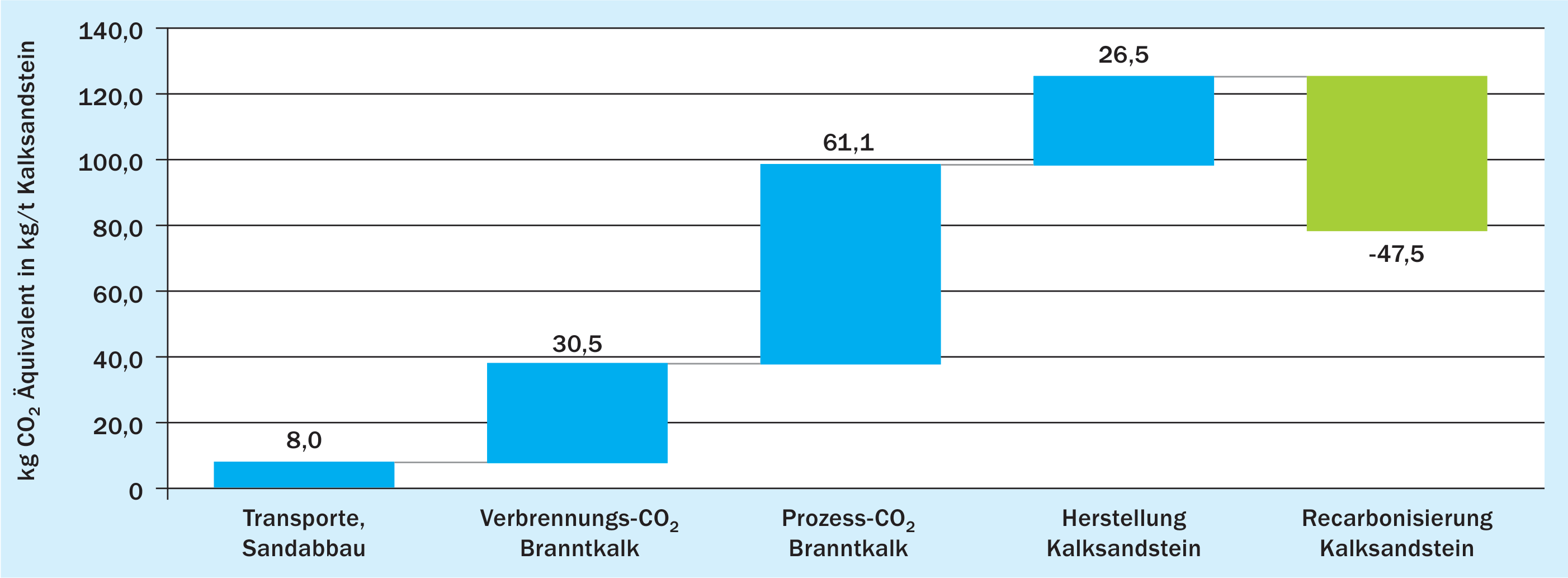 Treibhausgasemissionen der Herstellung A1-A3 von Kalksandstein sowie der Nutzungsphase B1 kg CO2 Äquivalent in kg/t Kalksandstein