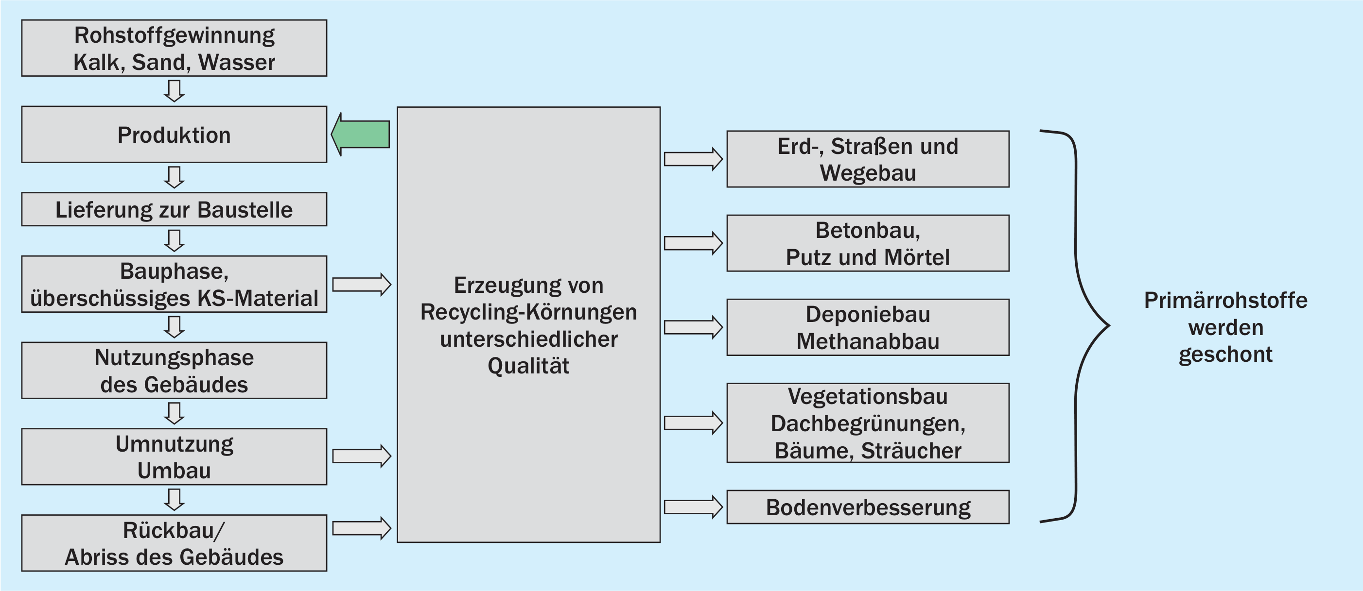 Kreislaufführung von Kalksandstein [15]