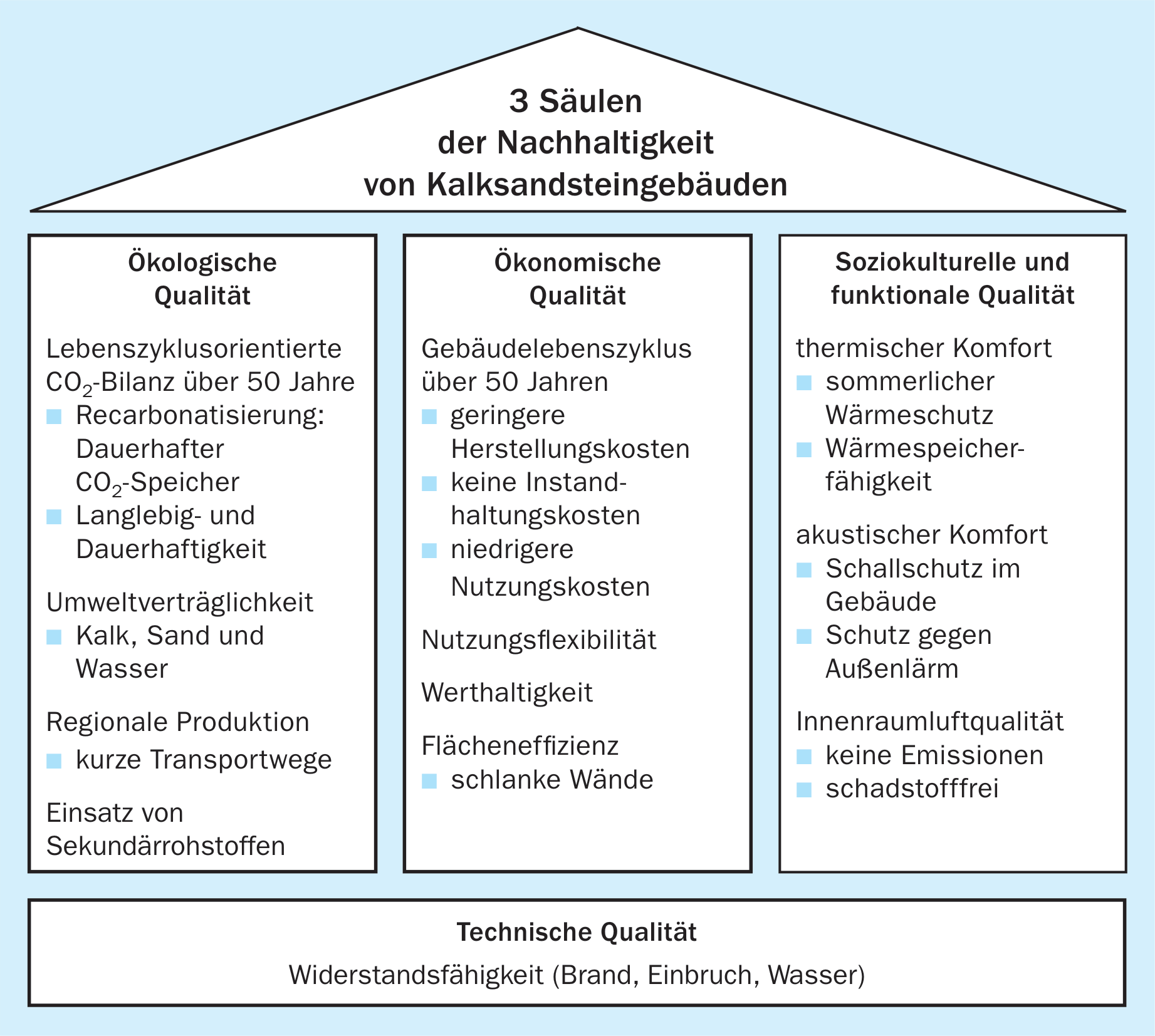 7. Klimaschutzgerechte und nachhaltige Gebäude aus Kalksandstein