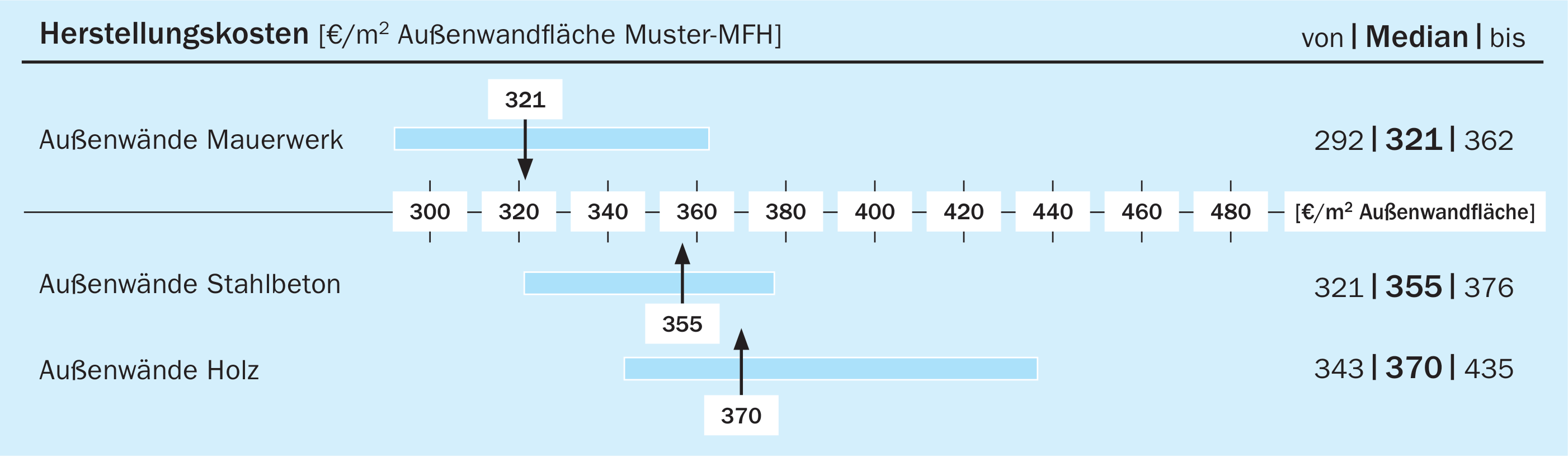 Herstellungskosten von Außenwandkonstruktionen für MFH-Typengebäude aus [22] gemäß Daten aus [28]