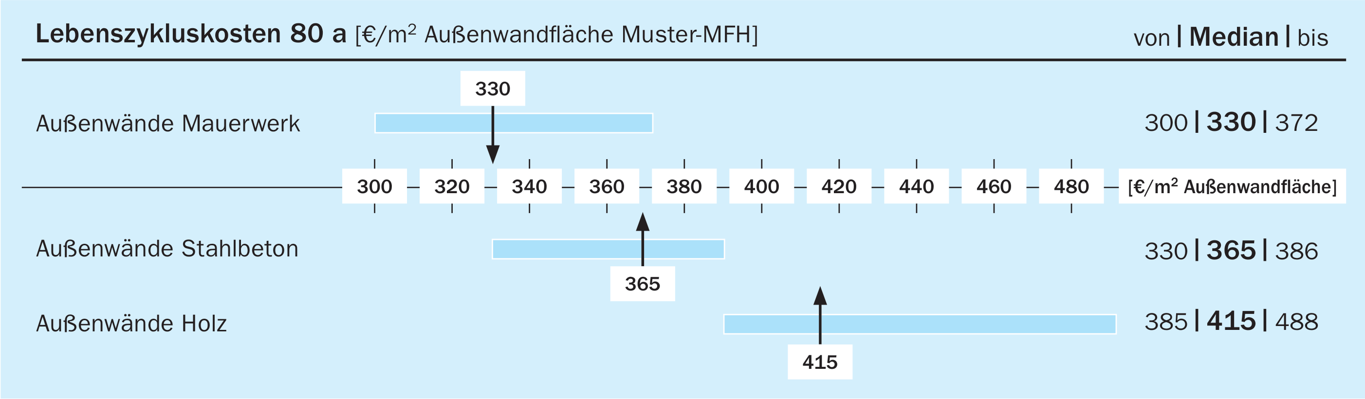 Lebenszykluskostenbetrachtung über 80 Jahre für Außenwandkonstruktionen des MFH-Typengebäudes aus [22] gemäß Daten aus [28]