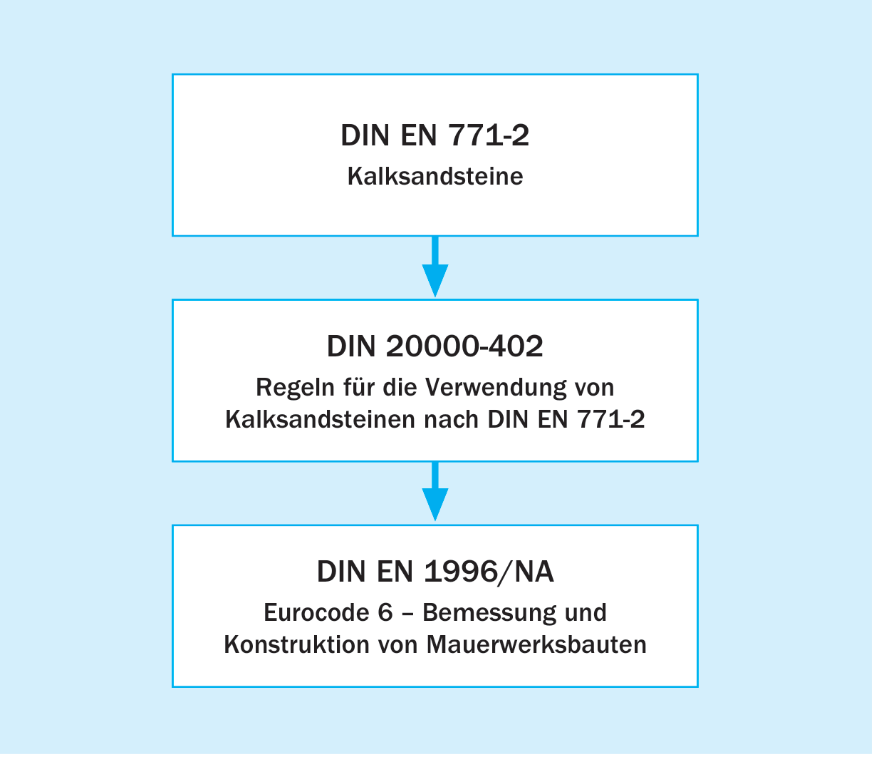 Verwendbarkeit von Kalksandsteinen