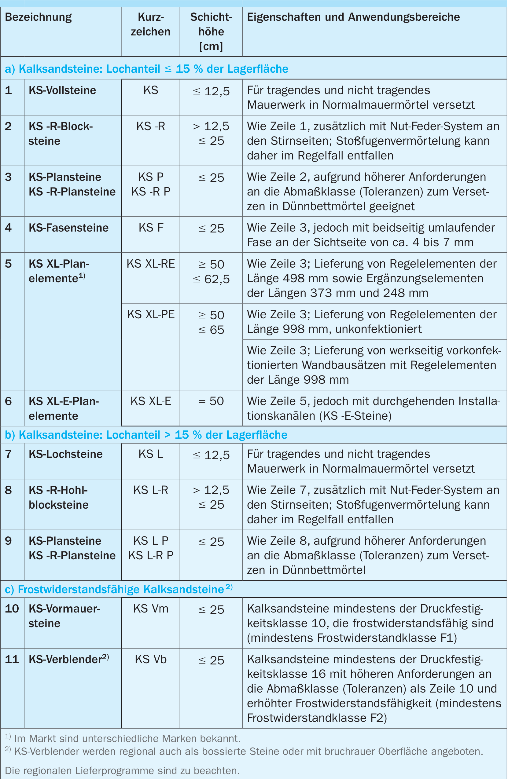 3. Kalksandsteinprodukte