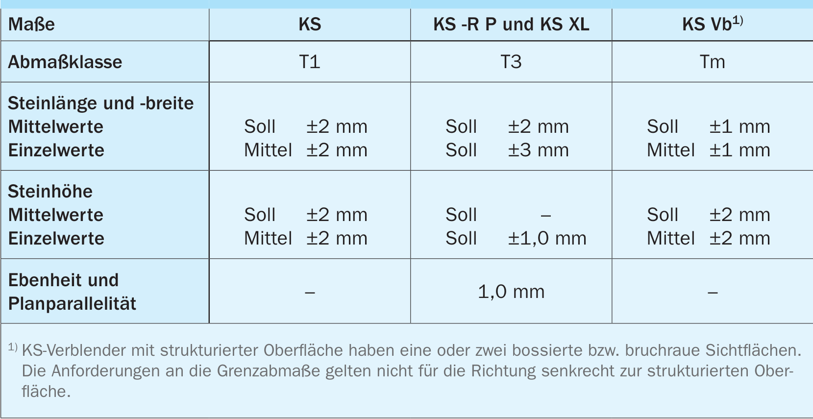 Grenzabmaße von Kalksandsteinen