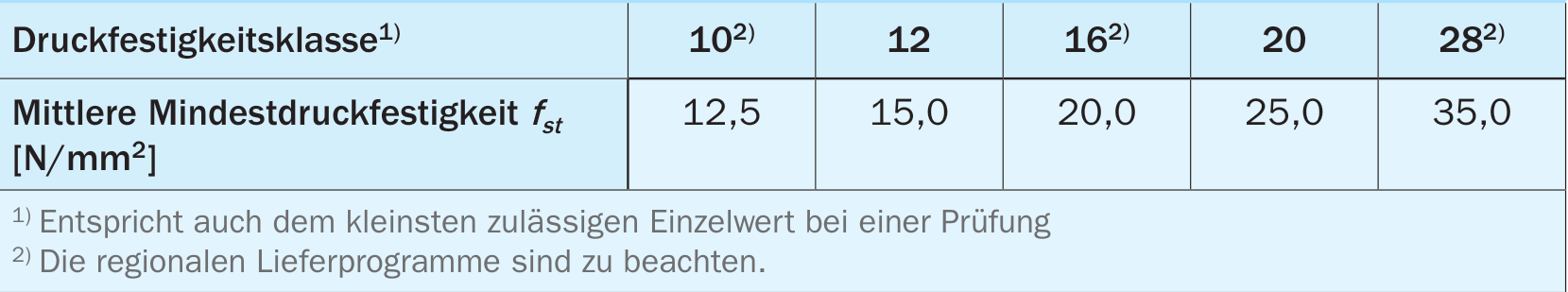 Marktübliche Druckfestigkeitsklassen von Kalksandstein