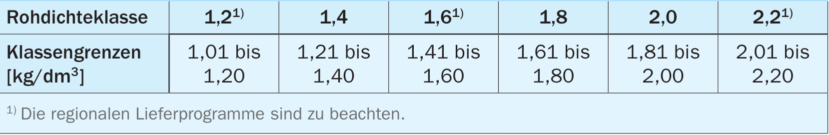 Marktübliche Rohdichteklassen von Kalksandstein