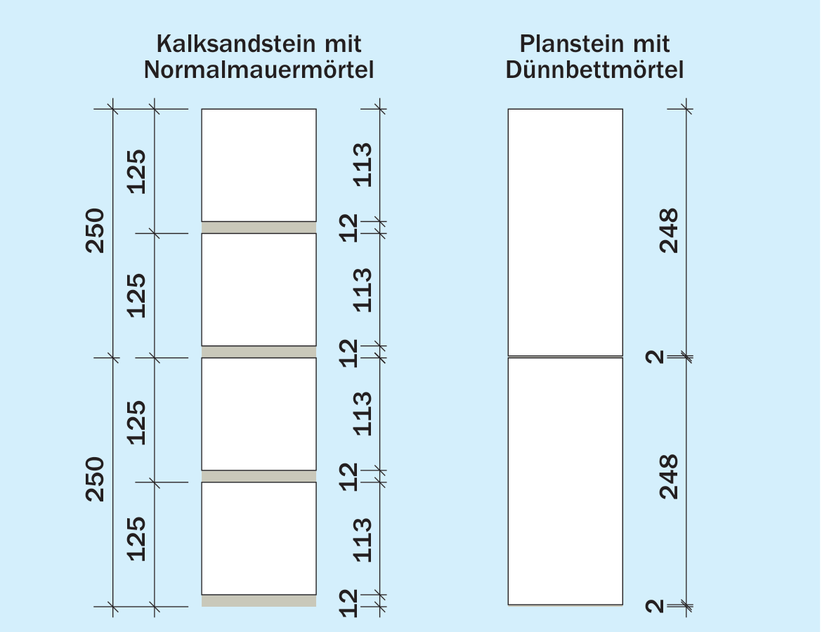 Schichtmaß