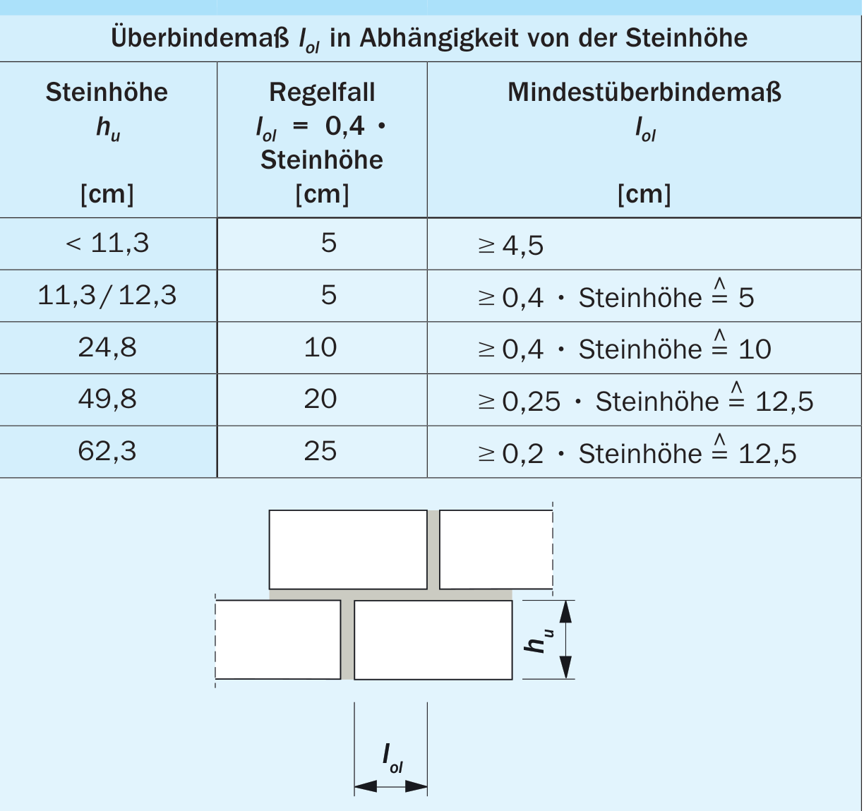 Mindestüberbindemaße