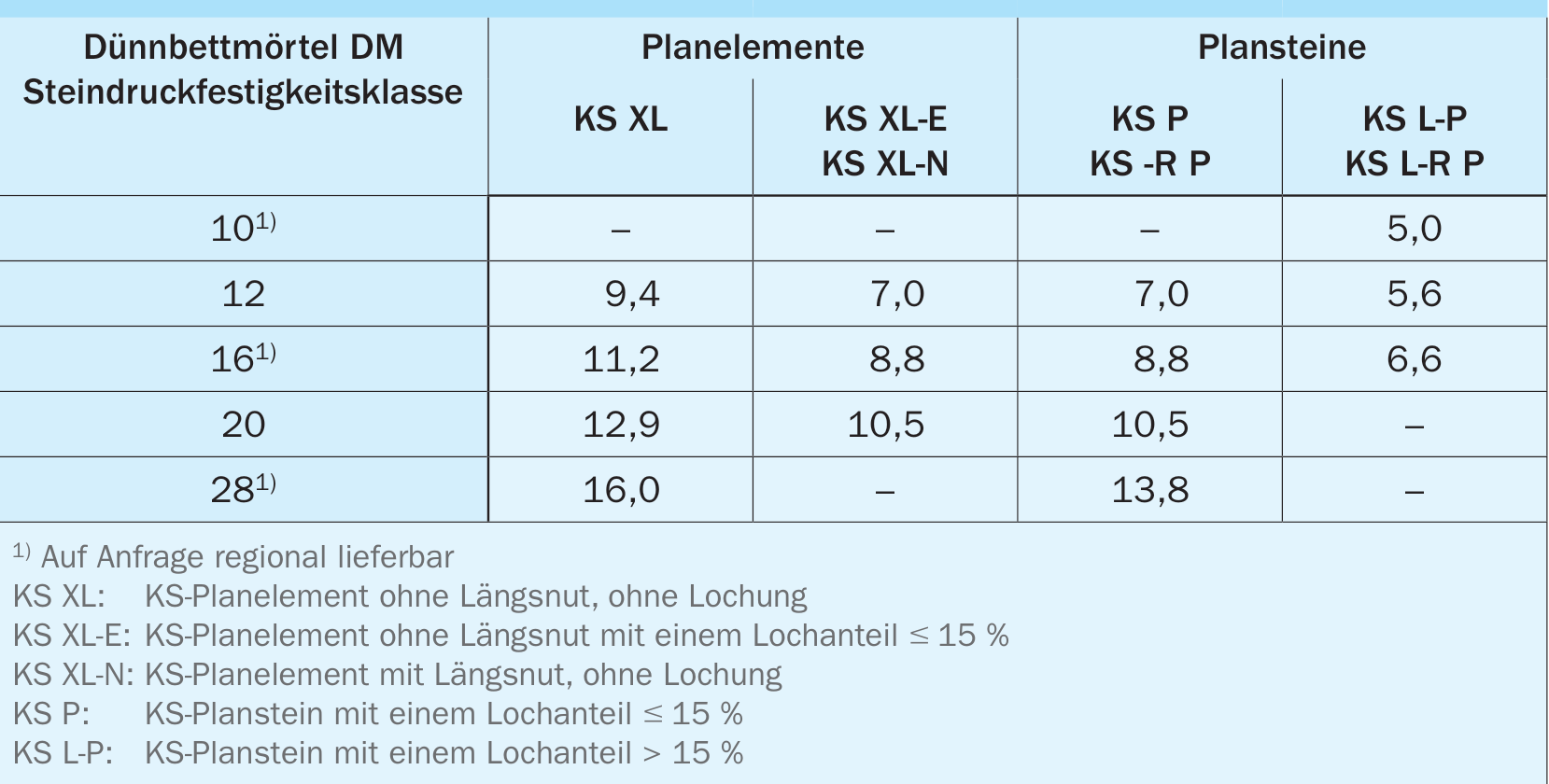 Charakteristische Druckfestigkeit von Einsteinmauerwerk aus Kalksand-Plansteinen und Kalksand-Planelementen mit Dünnbettmörtel