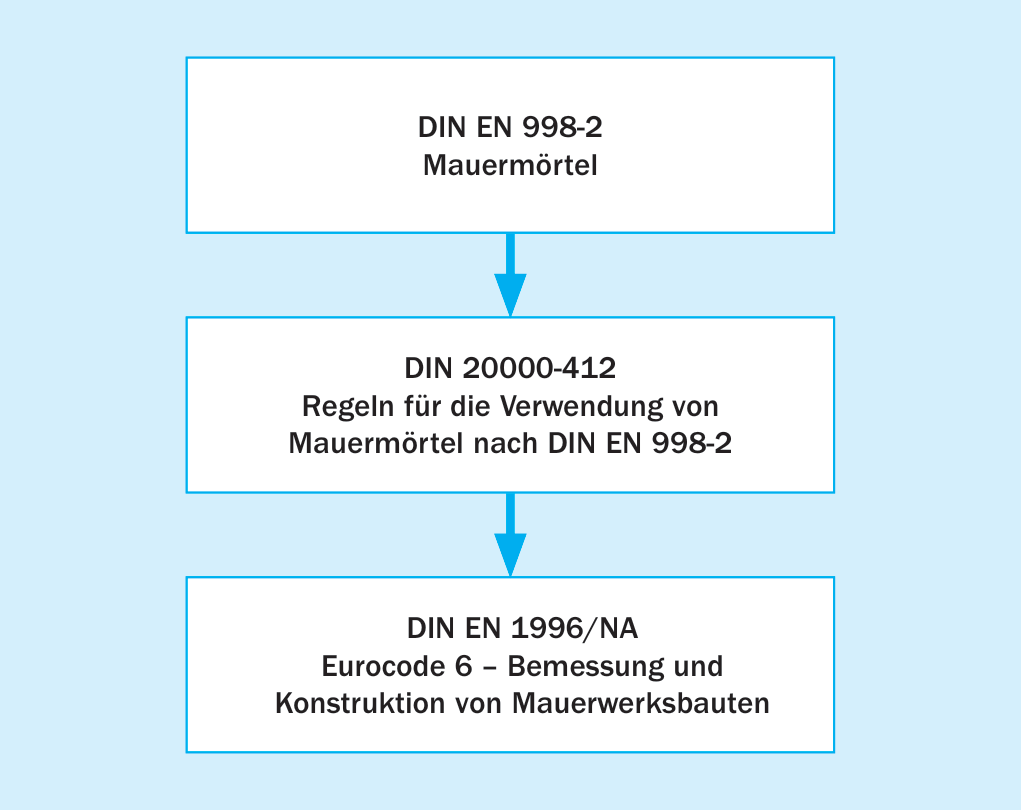 1. Mauermörtel