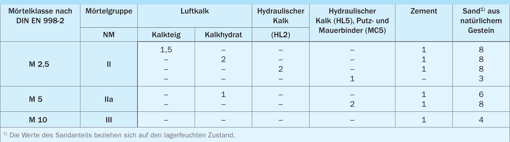 Zusammensetzung und Mischungsverhältnisse für Normalmauermörtel nach DIN 18580