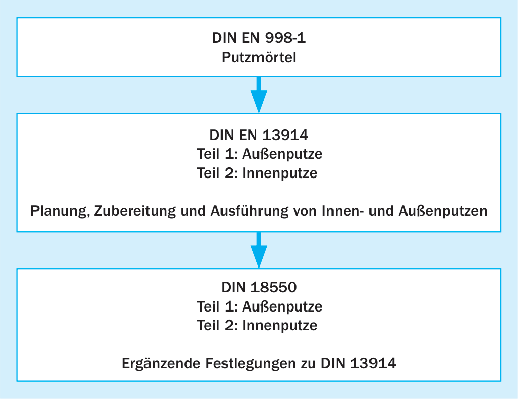 Entspricht der Putzmörtel DIN EN 998-1, wird er mit einem CE-Kennzeichen versehen