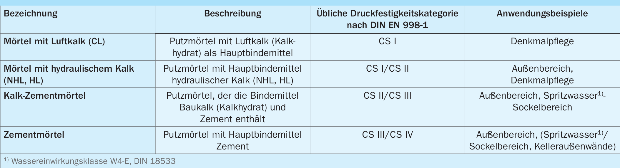 2. Putz