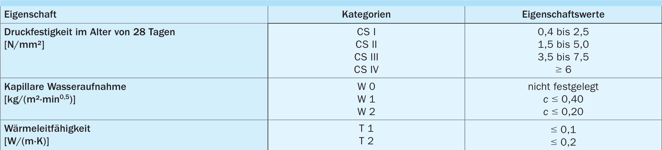 Klassifizierung der Eigenschaften von Fest-Putzmörtel - DIN EN 998-1