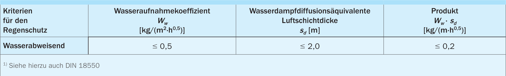 Kriterien für wasserabweisende Putze und Beschichtungen nach DIN 4108-3 bei Prüfung nach DIN EN ISO 15148