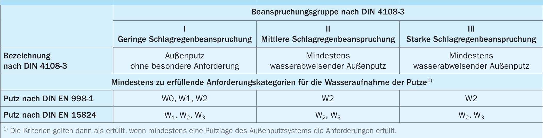 Anforderungen an den Regenschutz von Außenputzen nach DIN 18550-1