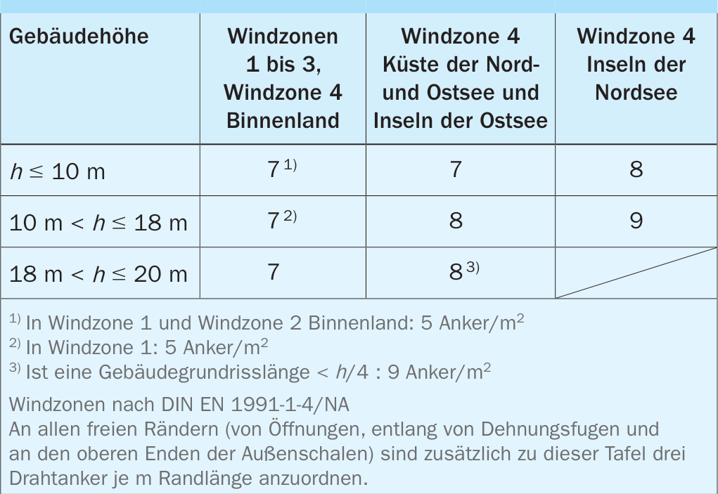 Mindestanzahl Anker je m² Wandfläche nach DIN EN 1996-2/NA [3]