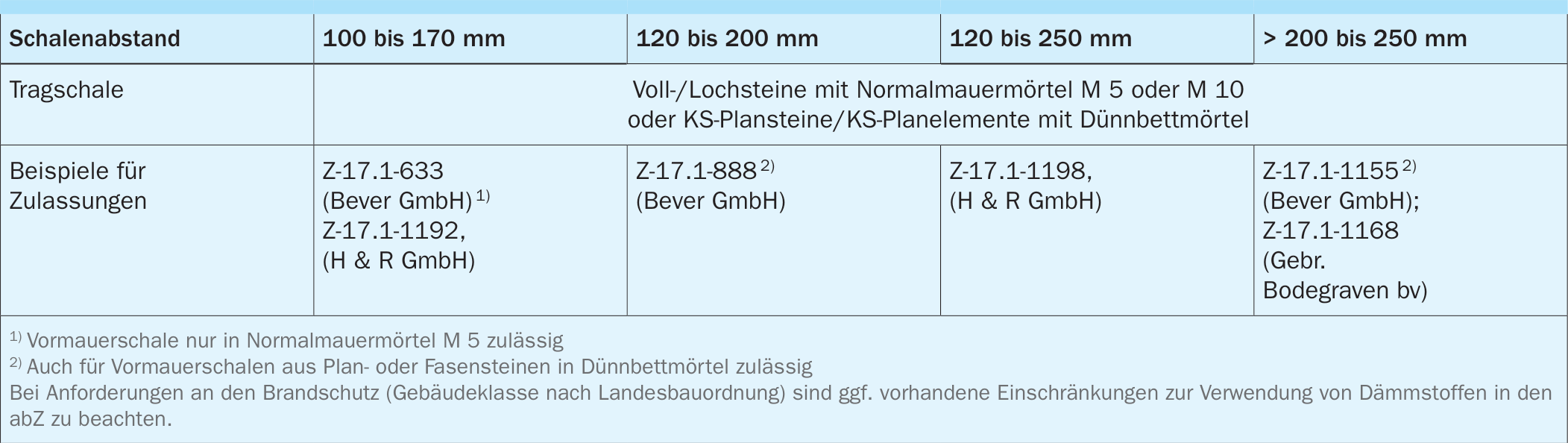 Luftschichtanker zum Einlegen beim Aufmauern