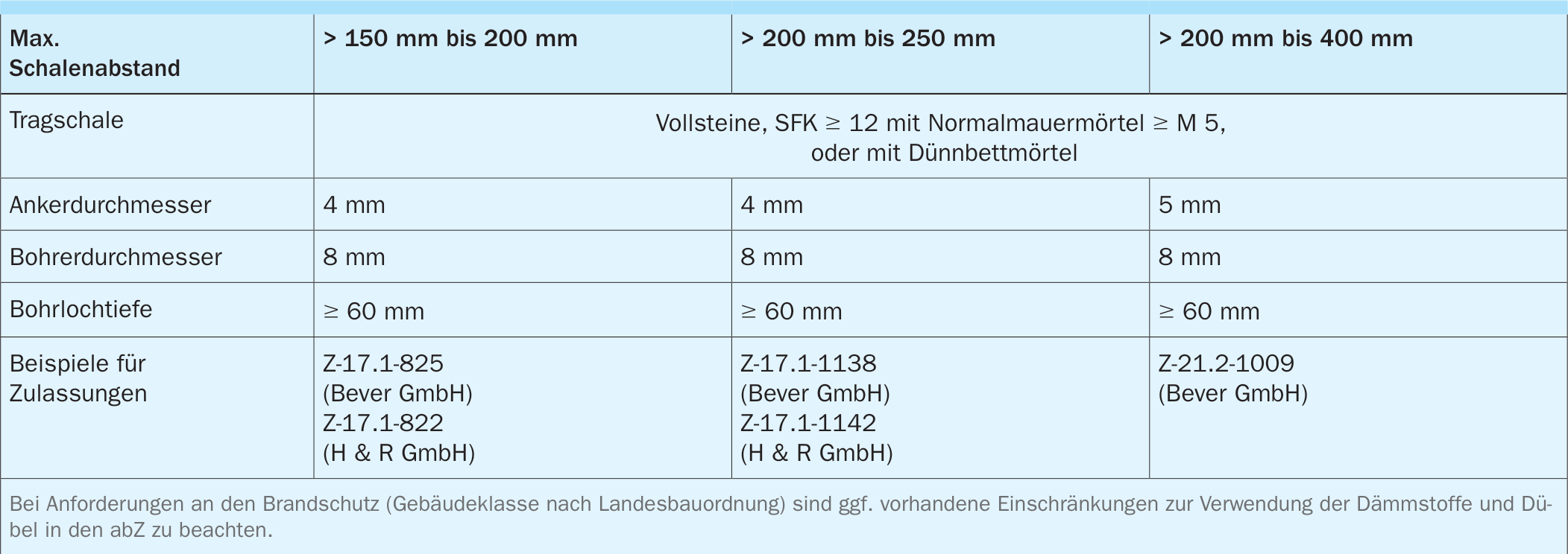 Luftschichtanker zum Eindübeln in die Tragschale