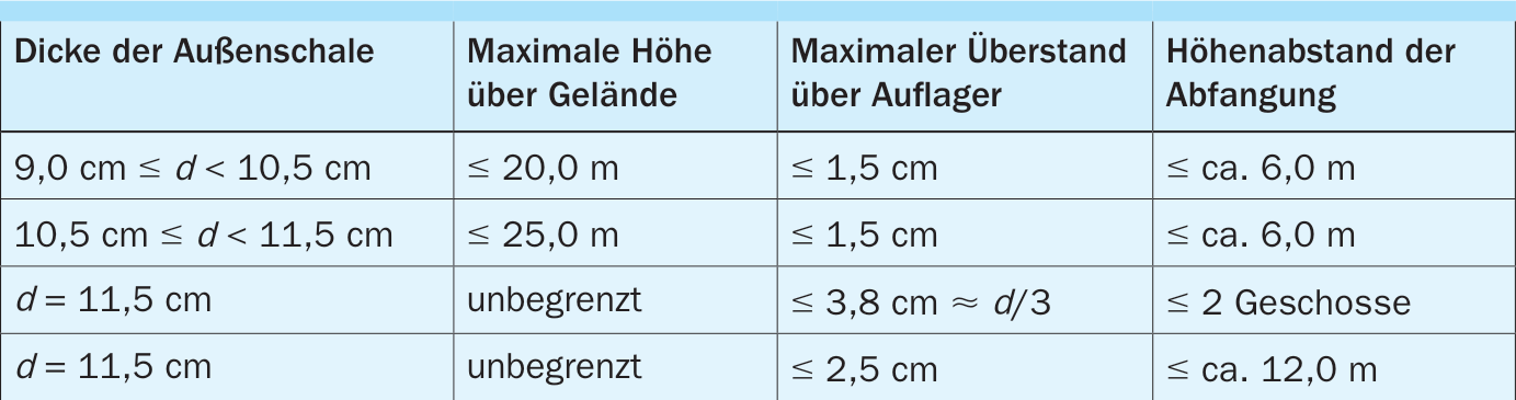 Höhenabstand der Abfangung bei Verblendschalen