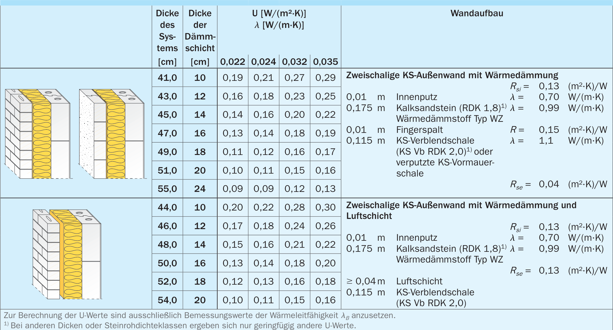U-Werte von zweischaligem KS-Mauerwerk