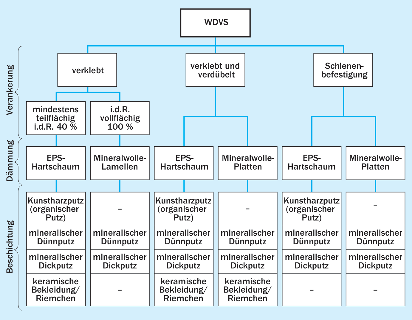 Übersicht der marktüblichen Wärmedämmverbundsysteme