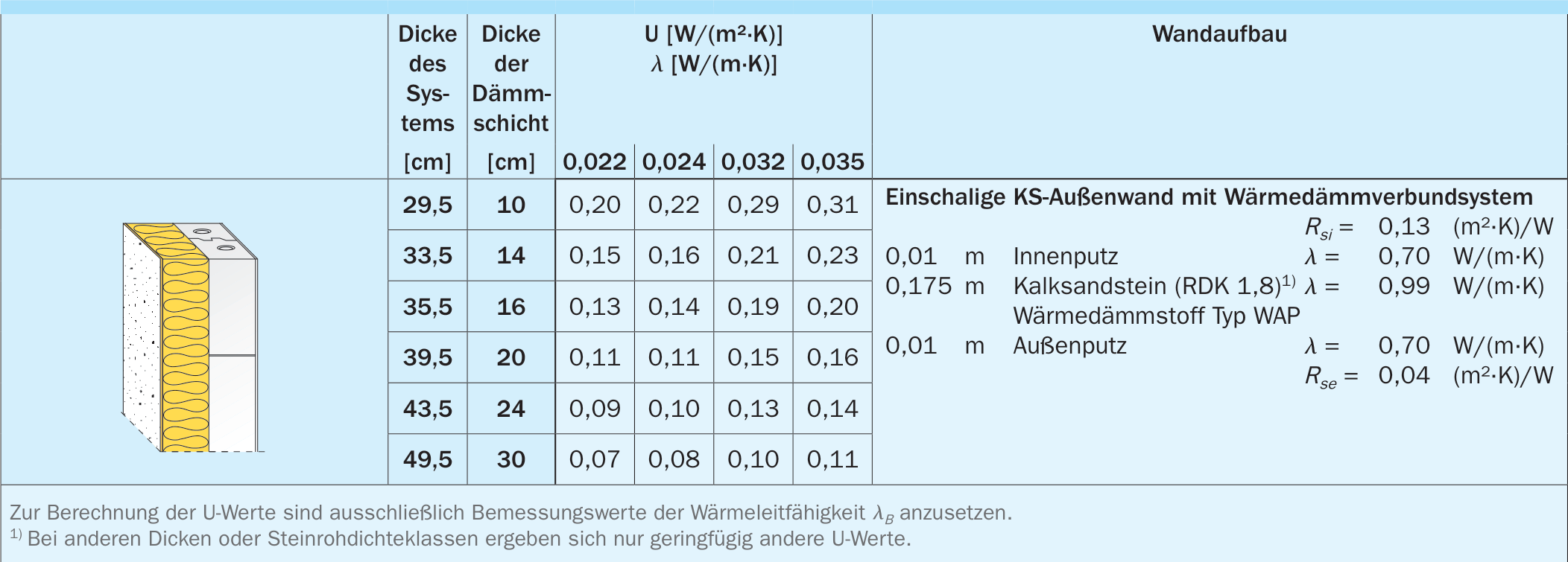 U-Werte von einschaligen KS-Außenwänden mit Wärmedämm-Verbundsystem