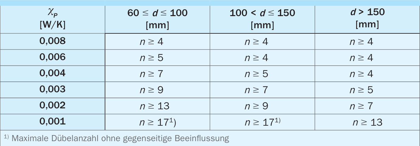 Dübelanzahl n je m², ab der eine Berücksichtigung des punktuellen Wärmebrückeneinflusses erforderlich ist