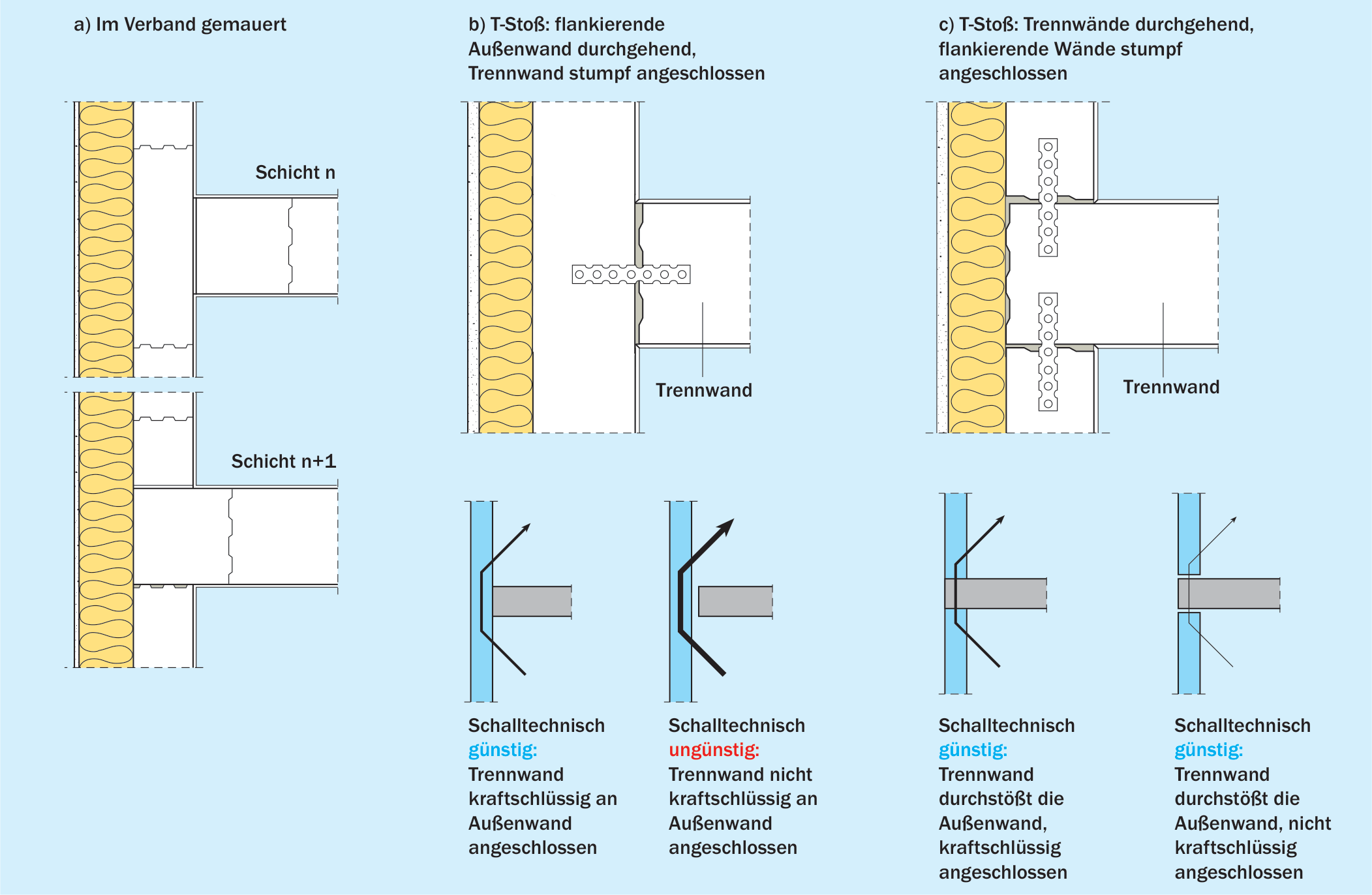 Schalltechnische Bewertung von Stoßstellen zwischen Außen- und Trennwänden