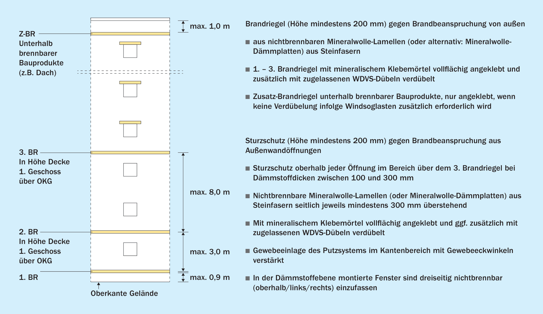 Ausführungsvariante eines schwer entflammbaren WDVS mit EPS (d ≤ 300 mm) - Ausbildung mit umlaufenden Brandriegeln sowie Schutz der Fensteröffnungen