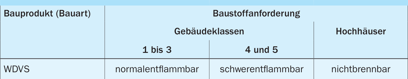 Brandschutzanforderungen an Wärmedämmverbundsysteme