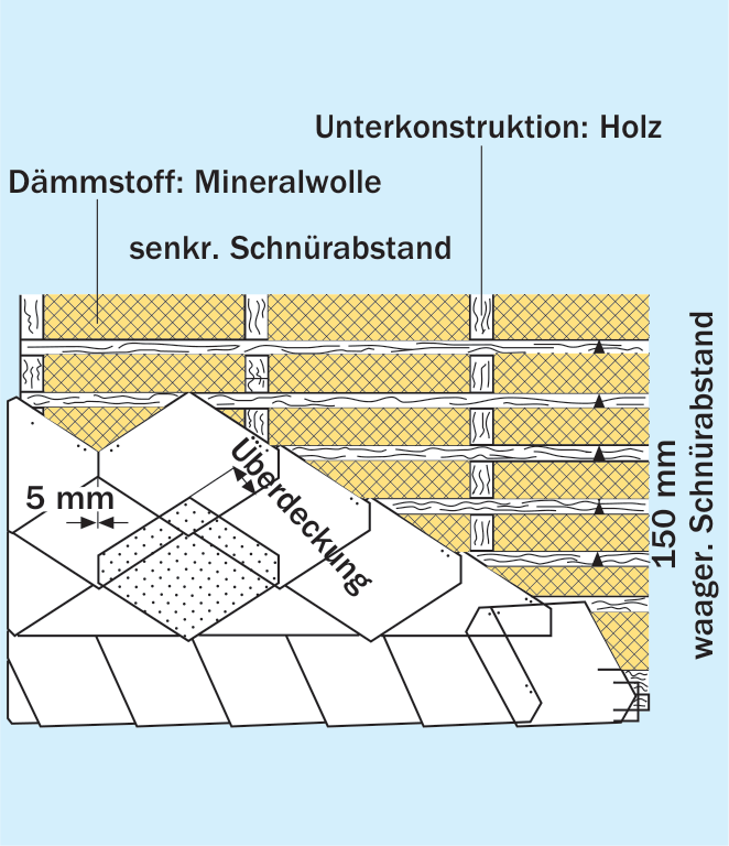 Vorgehängte hinterlüftete Fassaden mit Holz-Unterkonstruktion