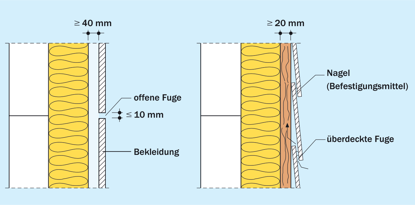 Fugenausbildung bei hinterlüfteten Bekleidungen (aus [35])