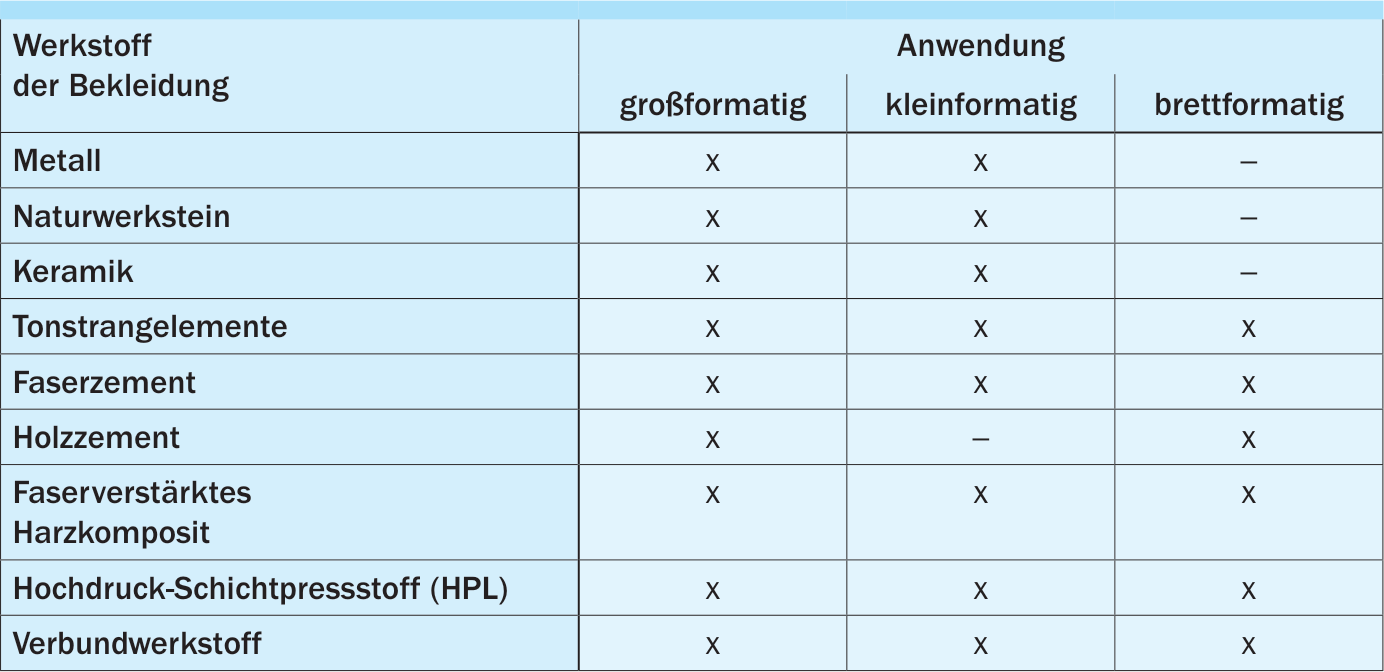 Typische Materialien für Bekleidungselemente